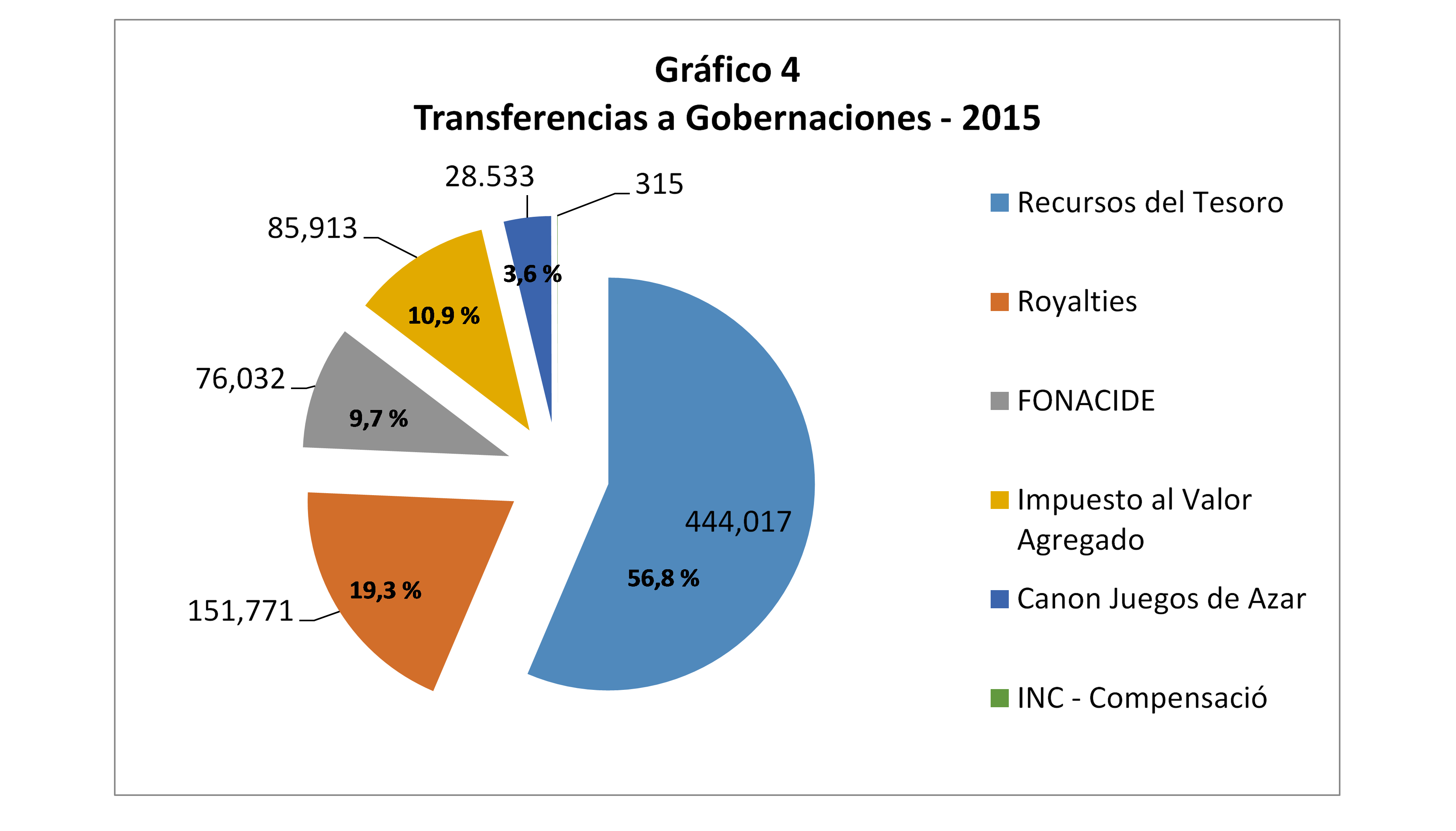 Transferencia a gobernaciones