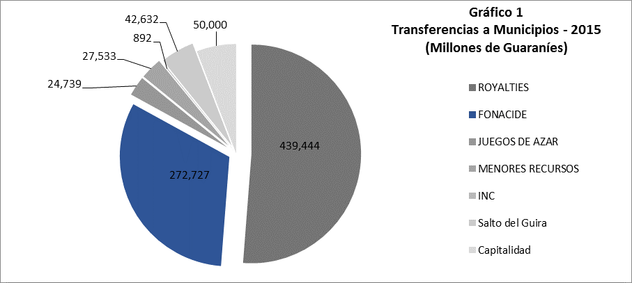 Transferencia a municipios